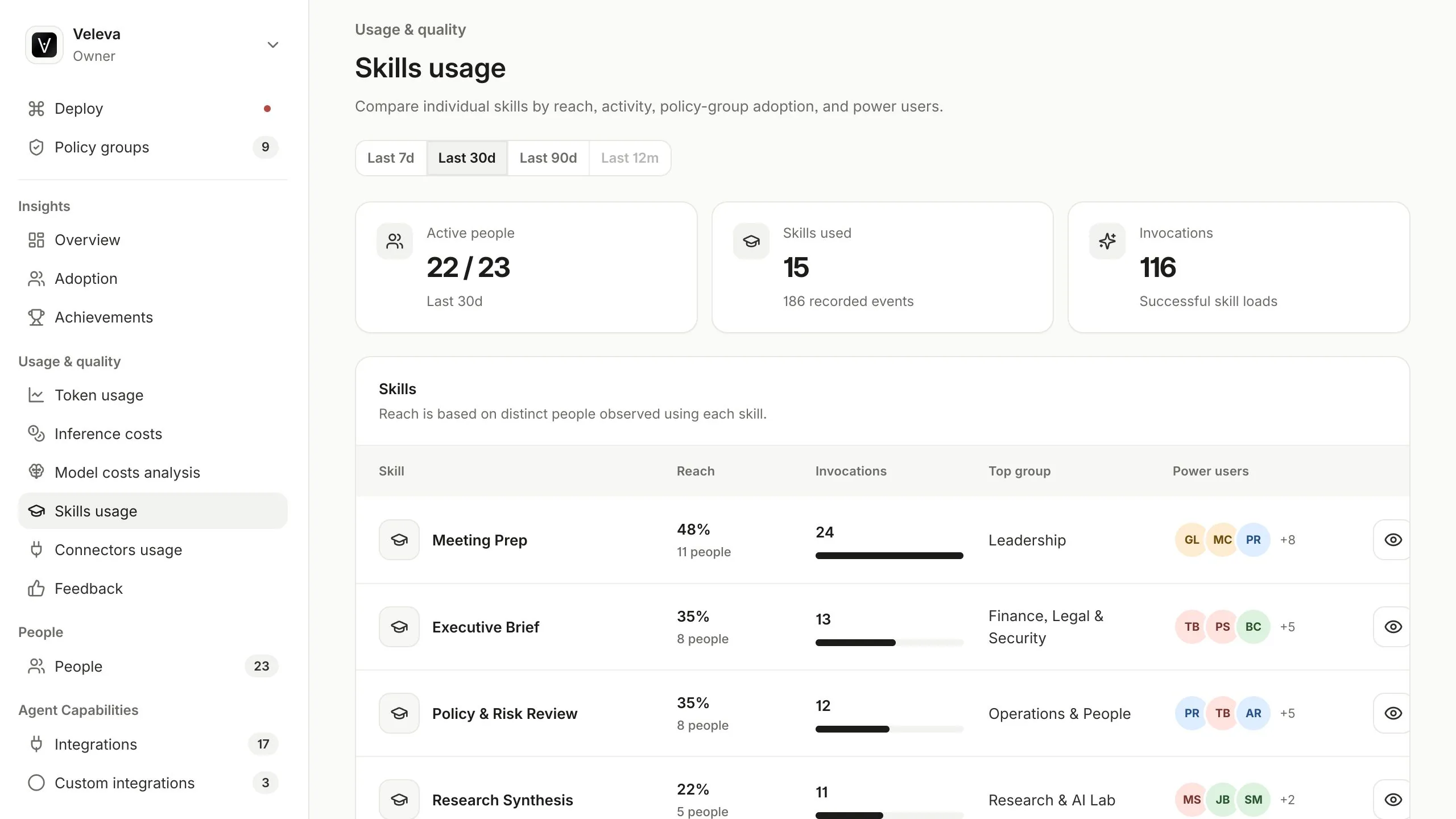 Veleva skills usage analytics showing popular automations, runs, users and model activity